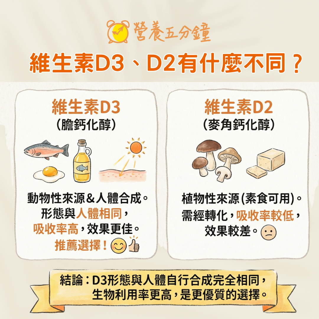 維生素D2D3差異